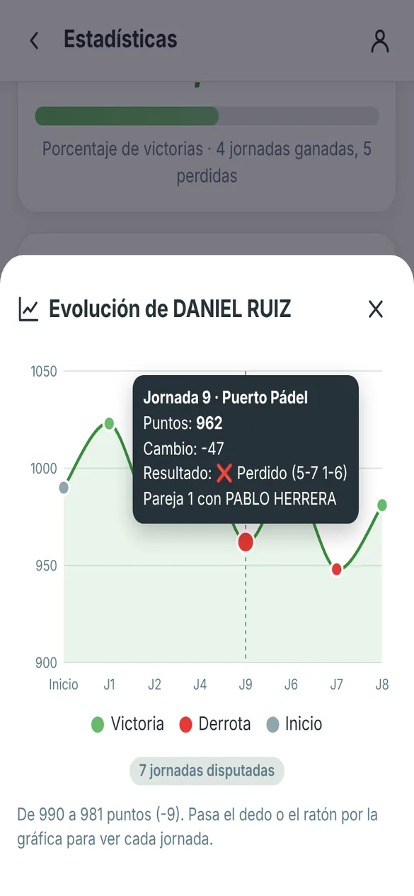 Gráfica de evolución de los puntos de un jugador